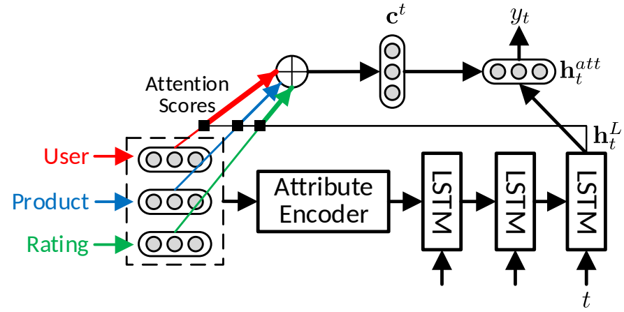 Figure 1: Dong et al. 2017