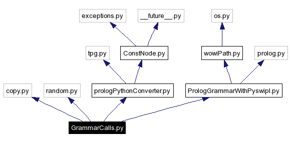 Include dependency graph