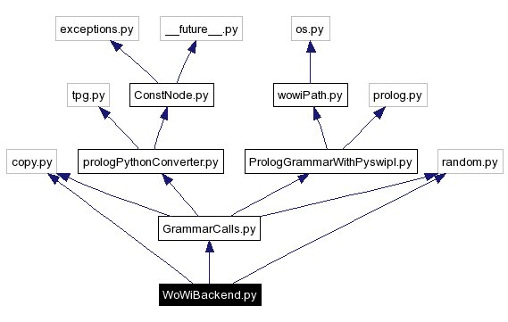Include dependency graph