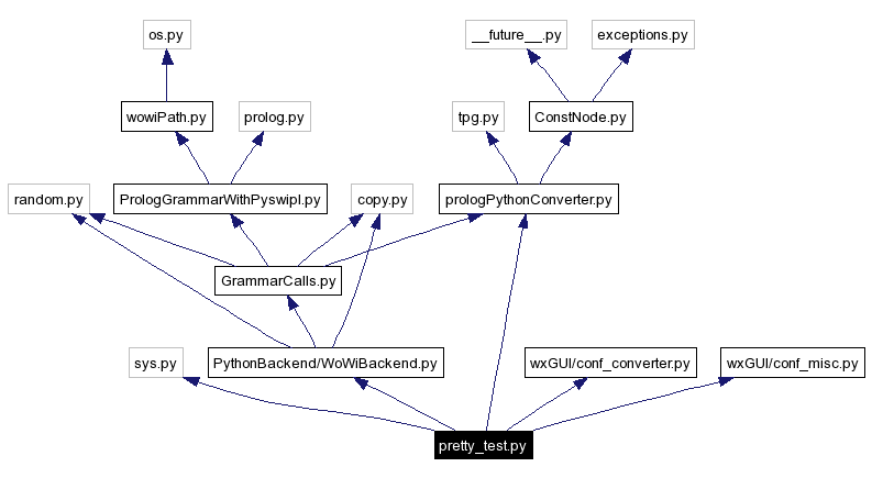 Include dependency graph