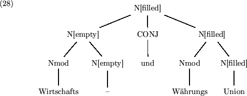 \begin{examples}
\begin{footnotesize}
\item
\tree{\leaf{N[filled]}} {\tree{N[emp...
...l ahrungs}} \tree{N[filled]} {\leaf{Union}} } }
\end{footnotesize}\end{examples}