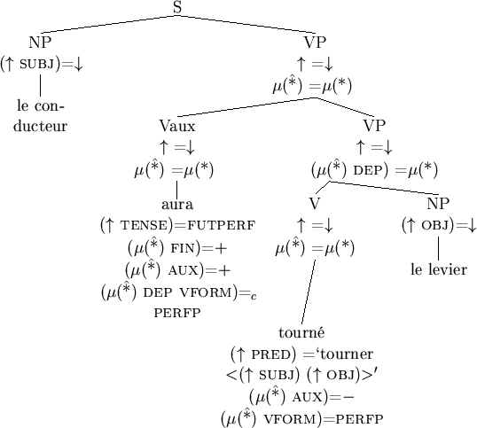 \begin{figure}\begin{tabular}{ccccc}
\\
& \node{s}{S} &&&\\ [2ex]
\node{npsubj...
...vpverb}
\nodeconnect{vpverb-b}{vverb}
\nodeconnect{vpverb-b}{npobj}
\end{figure}